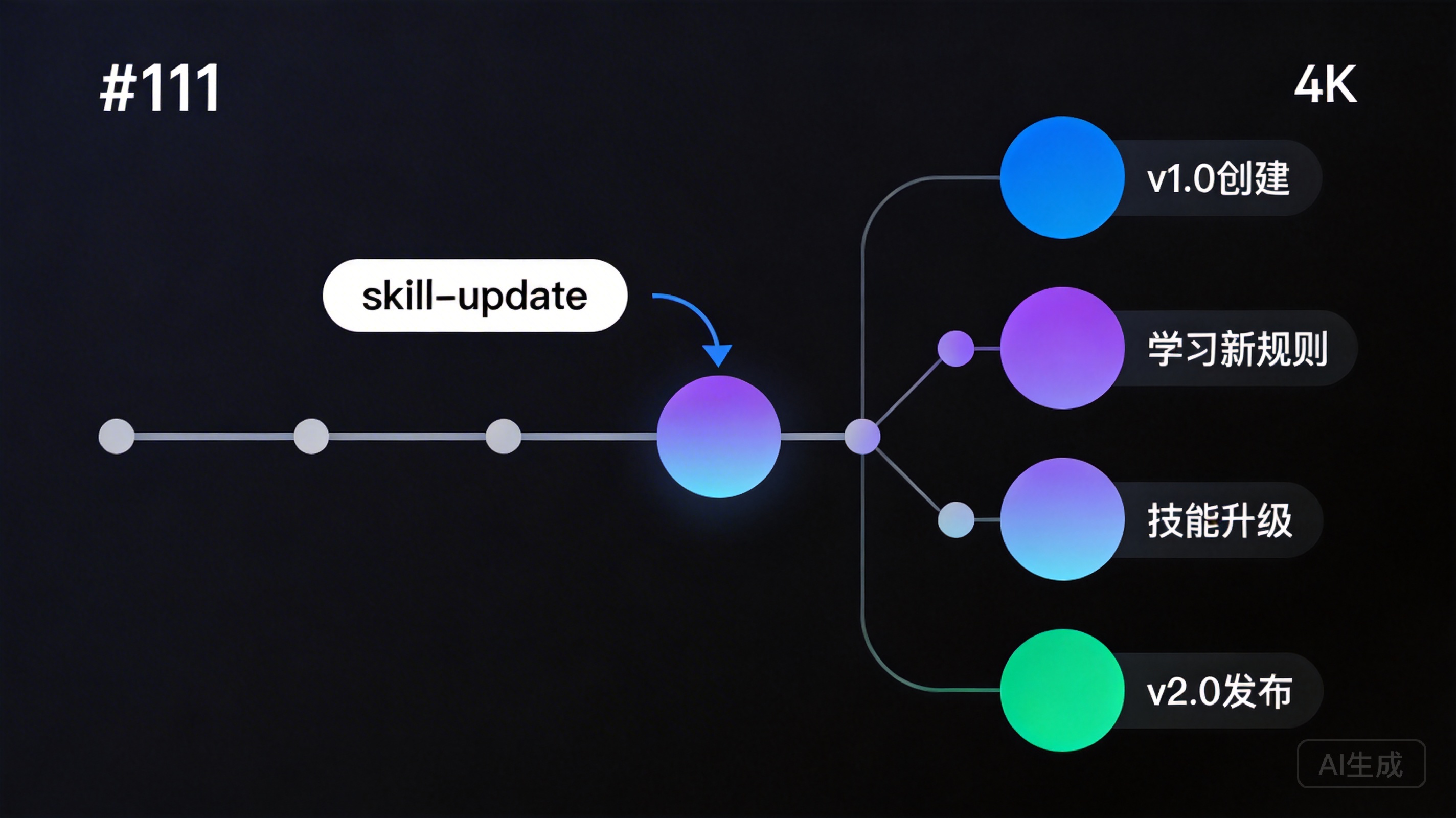 Git版本控制时间线