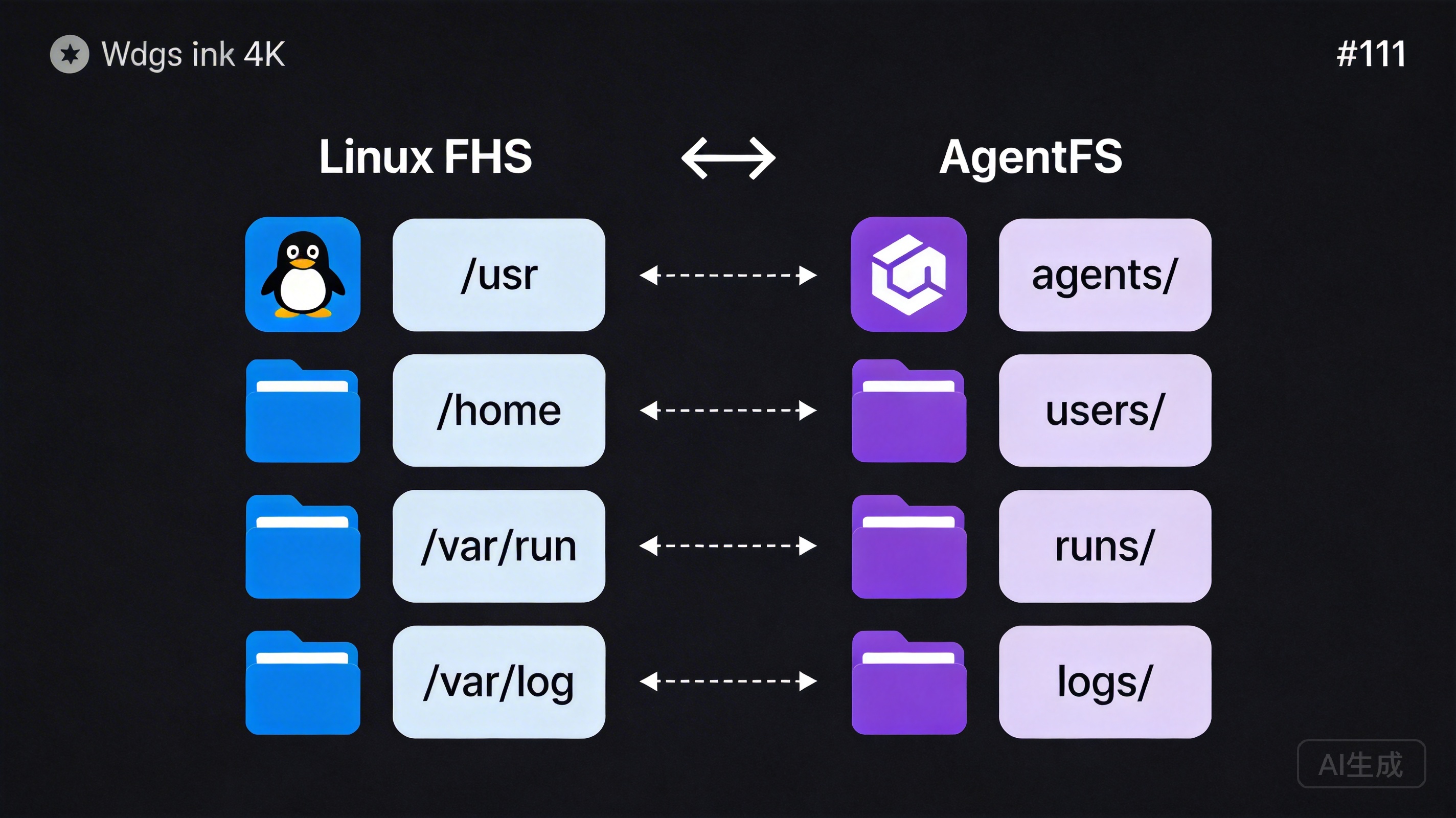 Linux FHS 与 AgentFS 对照